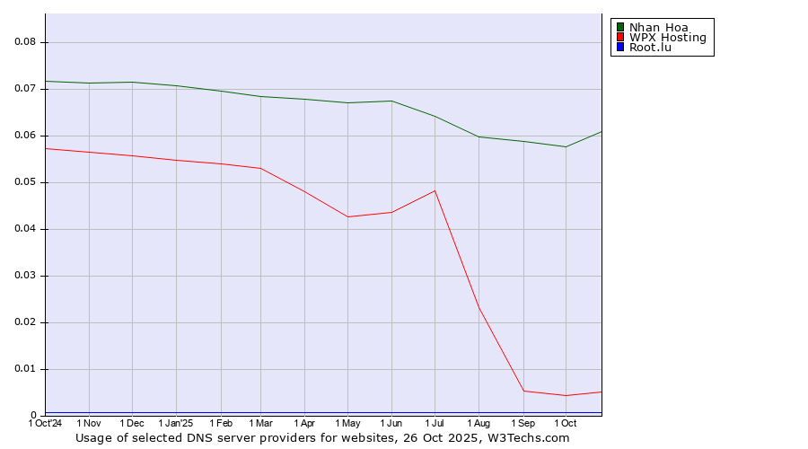 Historical trends in the usage of Nhan Hoa vs. WPX Hosting vs. Root.lu