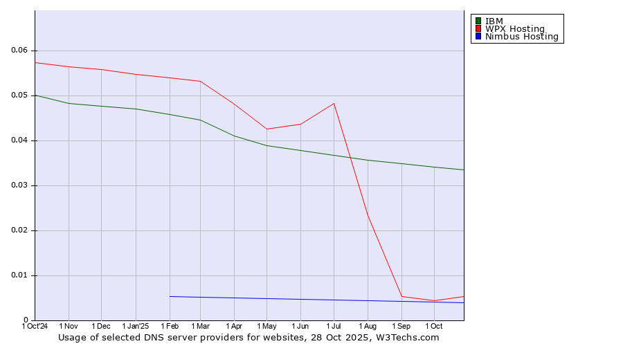 Historical trends in the usage of IBM vs. WPX Hosting vs. Nimbus Hosting