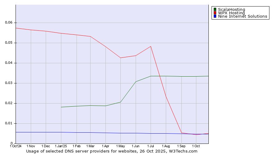 Historical trends in the usage of ScalaHosting vs. WPX Hosting vs. Nine Internet Solutions