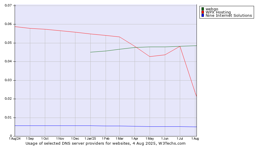Historical trends in the usage of webgo vs. WPX Hosting vs. Nine Internet Solutions