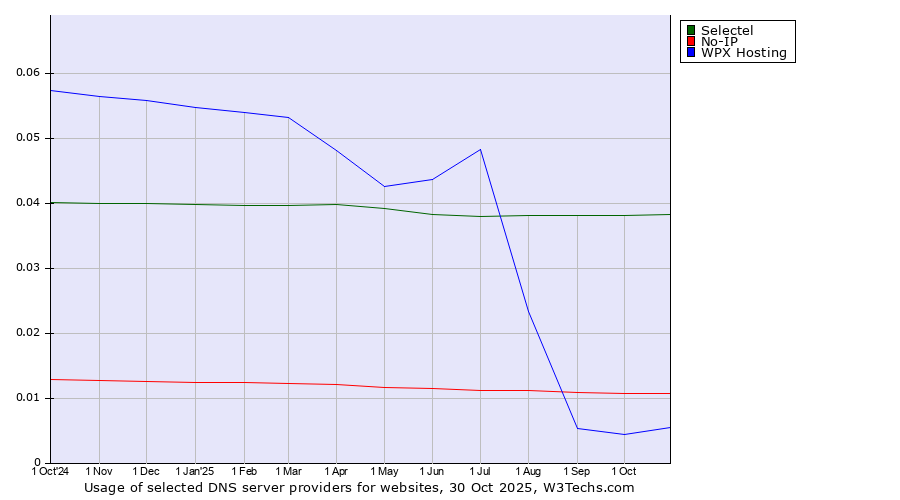 Historical trends in the usage of Selectel vs. No-IP vs. WPX Hosting