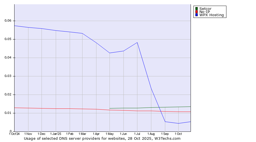 Historical trends in the usage of Setcor vs. No-IP vs. WPX Hosting