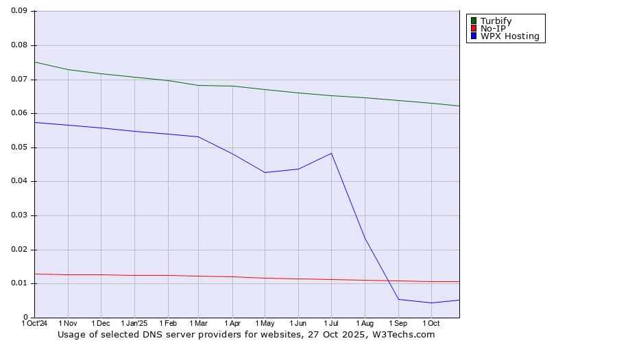Historical trends in the usage of Turbify vs. No-IP vs. WPX Hosting