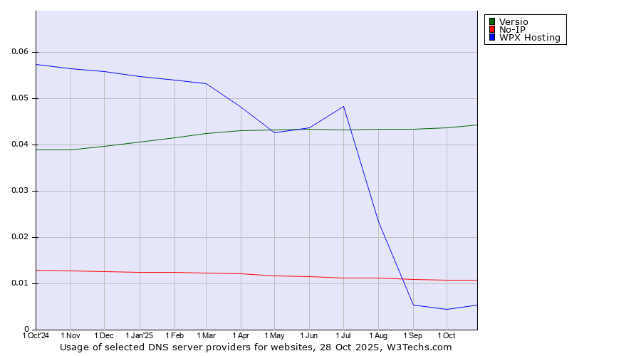 Historical trends in the usage of Versio vs. No-IP vs. WPX Hosting