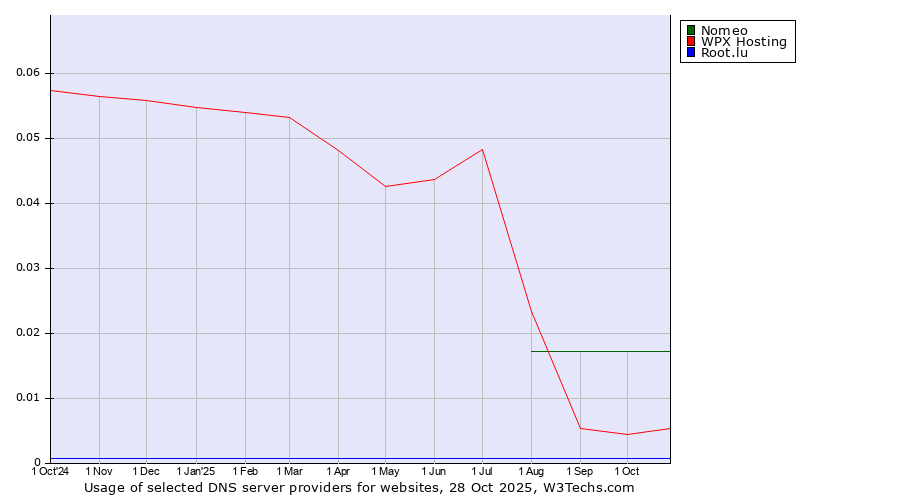 Historical trends in the usage of Nomeo vs. WPX Hosting vs. Root.lu