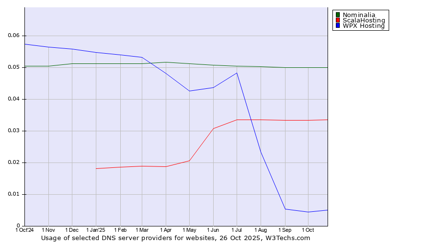Historical trends in the usage of Nominalia vs. ScalaHosting vs. WPX Hosting