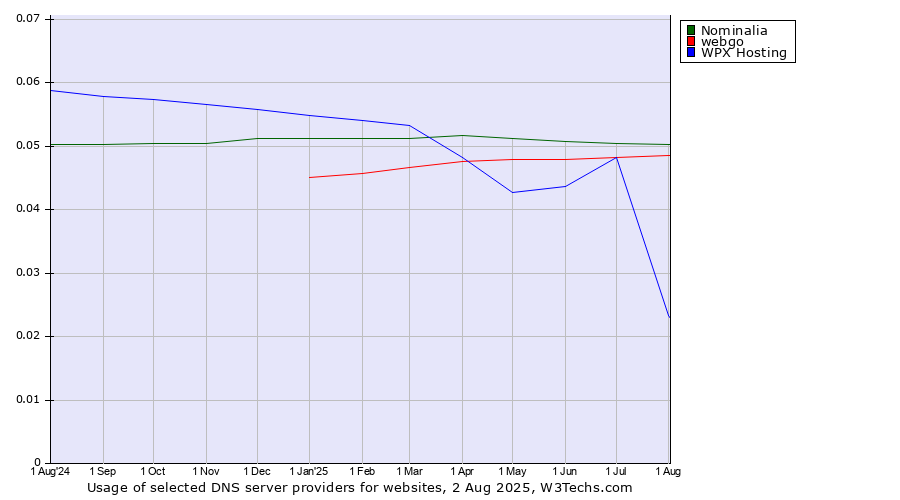 Historical trends in the usage of Nominalia vs. webgo vs. WPX Hosting