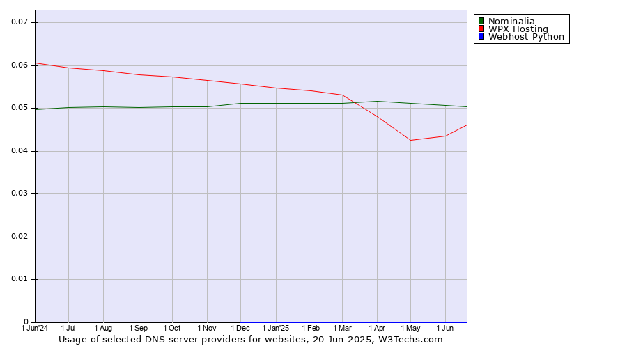 Historical trends in the usage of Nominalia vs. WPX Hosting vs. Webhost Python