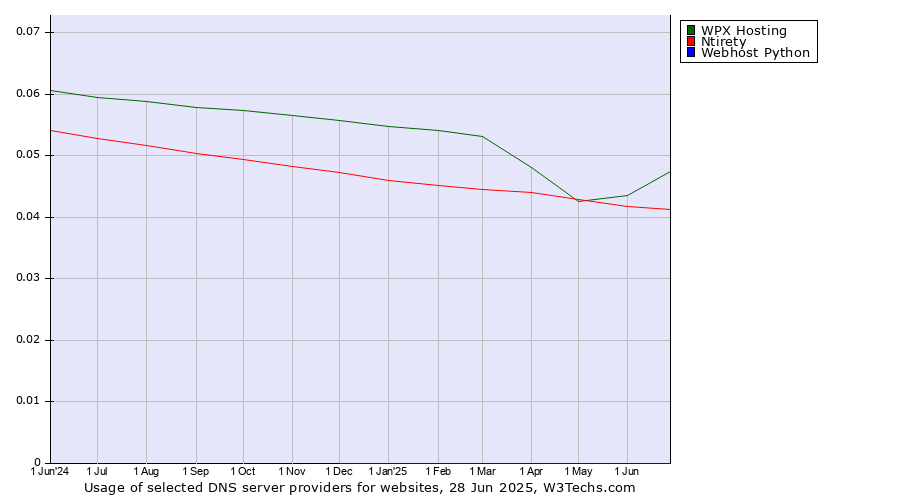 Historical trends in the usage of WPX Hosting vs. Ntirety vs. Webhost Python