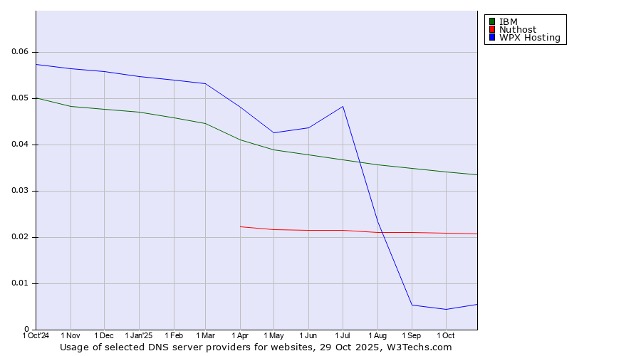 Historical trends in the usage of IBM vs. Nuthost vs. WPX Hosting