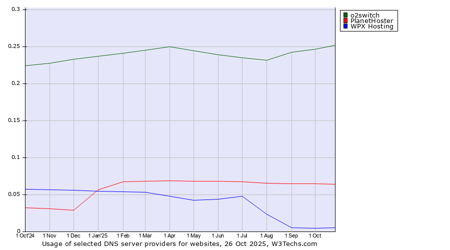Historical trends in the usage of o2switch vs. PlanetHoster vs. WPX Hosting