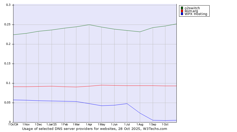 Historical trends in the usage of o2switch vs. Romarg vs. WPX Hosting