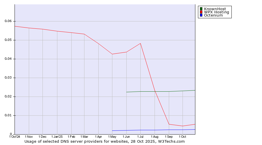 Historical trends in the usage of KnownHost vs. WPX Hosting vs. Octenium