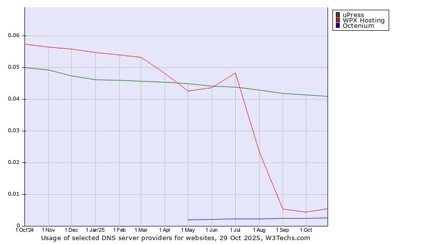 Historical trends in the usage of uPress vs. WPX Hosting vs. Octenium