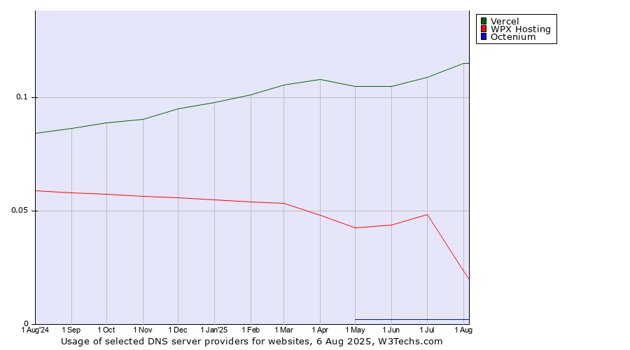 Historical trends in the usage of Vercel vs. WPX Hosting vs. Octenium
