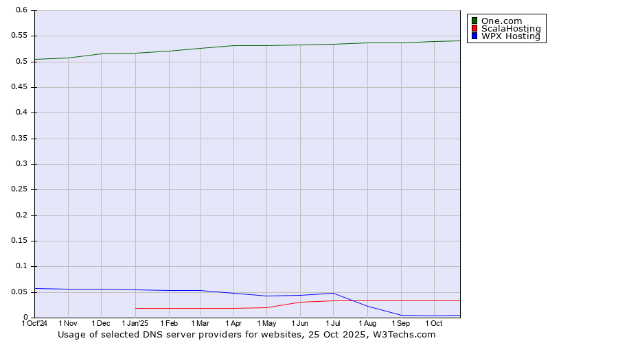 Historical trends in the usage of One.com vs. ScalaHosting vs. WPX Hosting