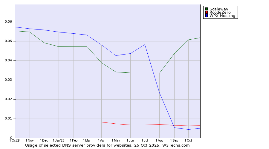 Historical trends in the usage of Scaleway vs. RcodeZero vs. WPX Hosting