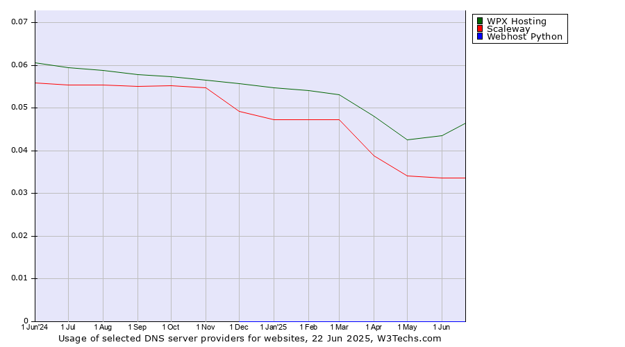Historical trends in the usage of WPX Hosting vs. Scaleway vs. Webhost Python
