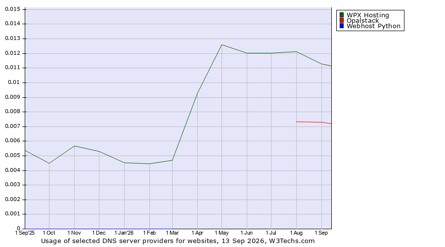 Historical trends in the usage of WPX Hosting vs. Opalstack vs. Webhost Python