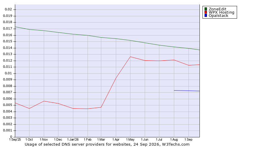 Historical trends in the usage of ZoneEdit vs. WPX Hosting vs. Opalstack