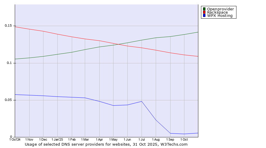 Historical trends in the usage of Openprovider vs. Rackspace vs. WPX Hosting