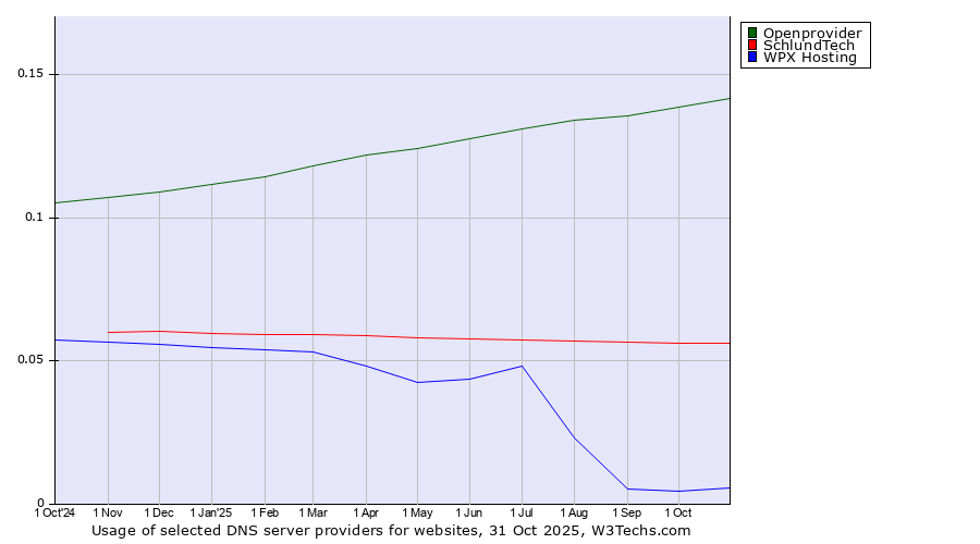 Historical trends in the usage of Openprovider vs. SchlundTech vs. WPX Hosting