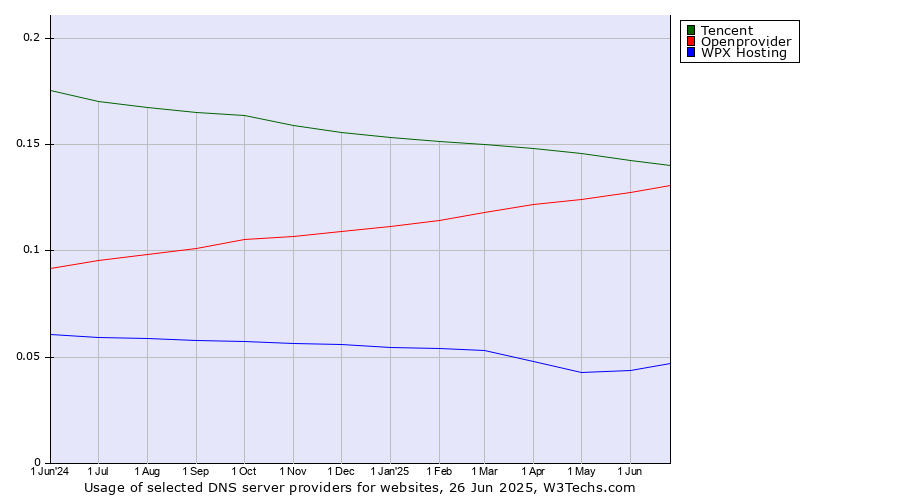 Historical trends in the usage of Tencent vs. Openprovider vs. WPX Hosting