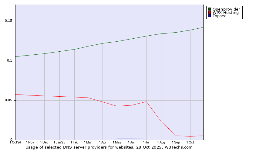 Historical trends in the usage of Openprovider vs. WPX Hosting vs. Topsec