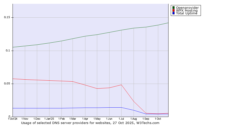 Historical trends in the usage of Openprovider vs. WPX Hosting vs. Total Uptime