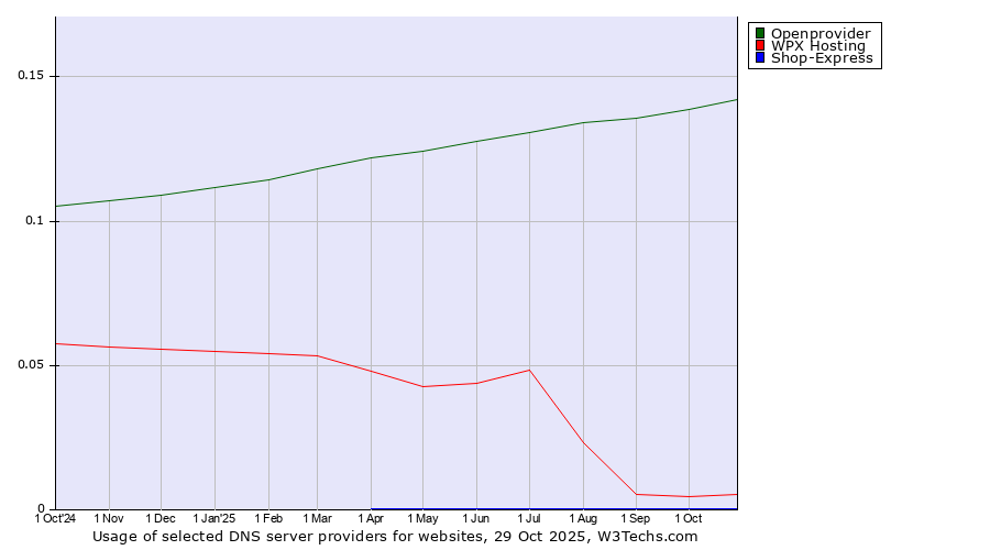 Historical trends in the usage of Openprovider vs. WPX Hosting vs. Shop-Express