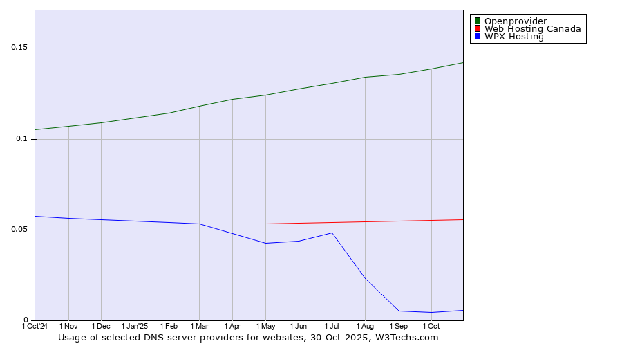 Historical trends in the usage of Openprovider vs. Web Hosting Canada vs. WPX Hosting
