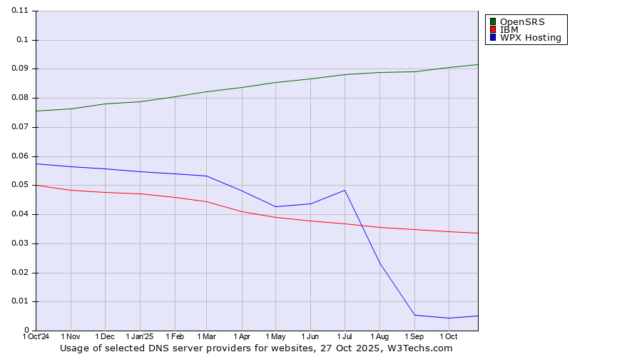 Historical trends in the usage of OpenSRS vs. IBM vs. WPX Hosting