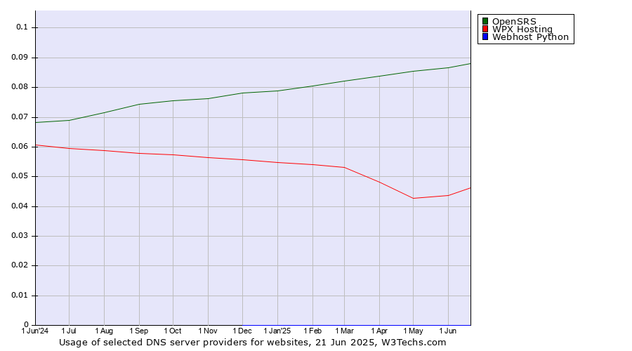 Historical trends in the usage of OpenSRS vs. WPX Hosting vs. Webhost Python