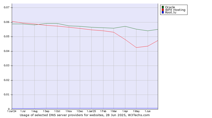 Historical trends in the usage of Oracle vs. WPX Hosting vs. Root.lu