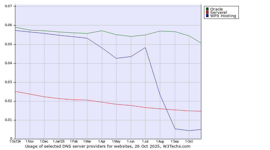 Historical trends in the usage of Oracle vs. Serverel vs. WPX Hosting