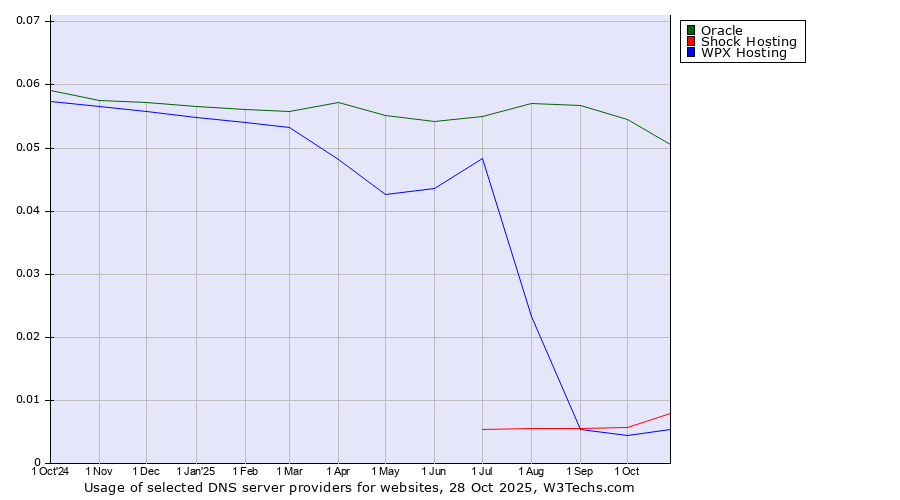 Historical trends in the usage of Oracle vs. Shock Hosting vs. WPX Hosting