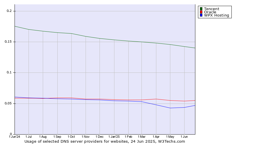 Historical trends in the usage of Tencent vs. Oracle vs. WPX Hosting