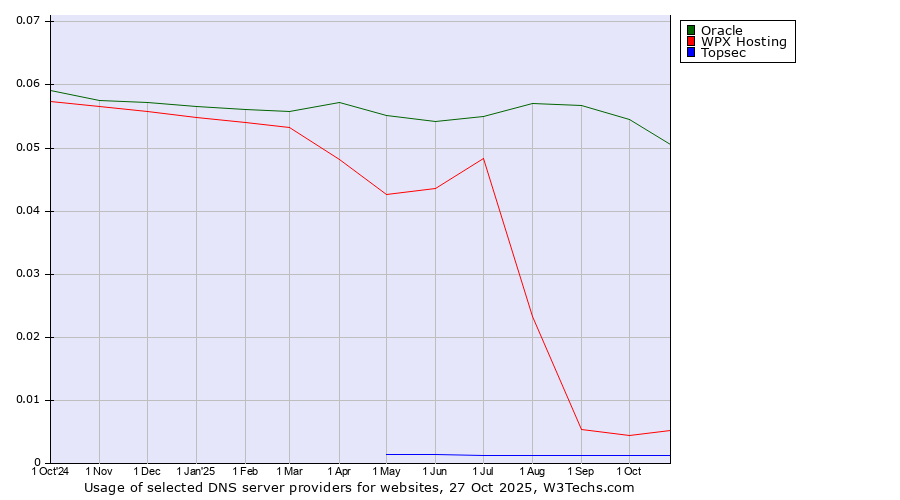 Historical trends in the usage of Oracle vs. WPX Hosting vs. Topsec