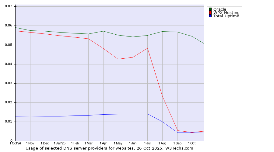 Historical trends in the usage of Oracle vs. WPX Hosting vs. Total Uptime