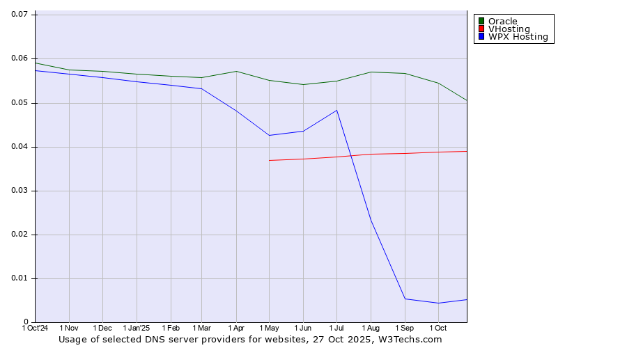 Historical trends in the usage of Oracle vs. VHosting vs. WPX Hosting