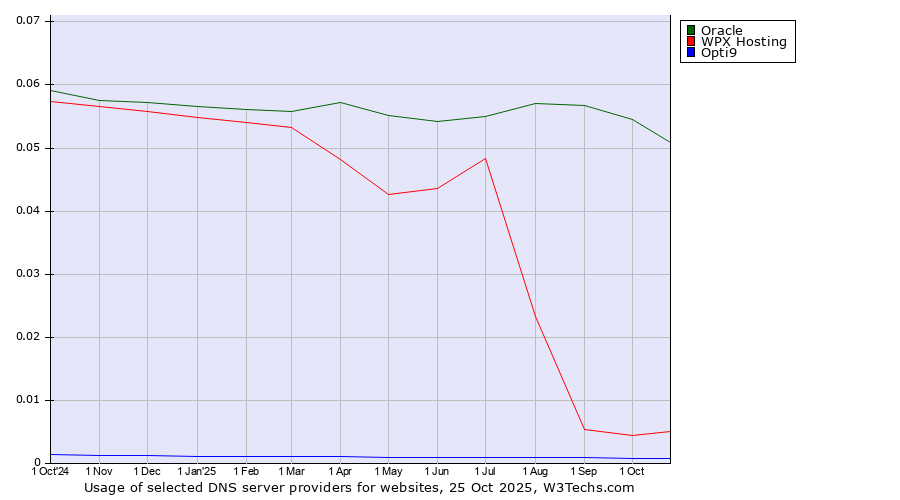 Historical trends in the usage of Oracle vs. WPX Hosting vs. Opti9