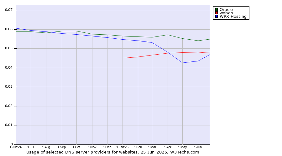 Historical trends in the usage of Oracle vs. webgo vs. WPX Hosting