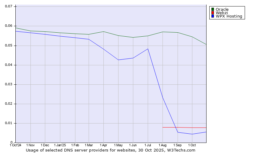 Historical trends in the usage of Oracle vs. Webzi vs. WPX Hosting