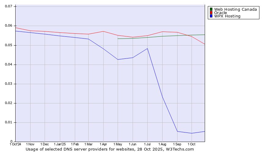 Historical trends in the usage of Web Hosting Canada vs. Oracle vs. WPX Hosting