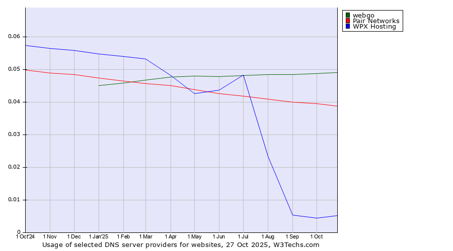 Historical trends in the usage of webgo vs. Pair Networks vs. WPX Hosting