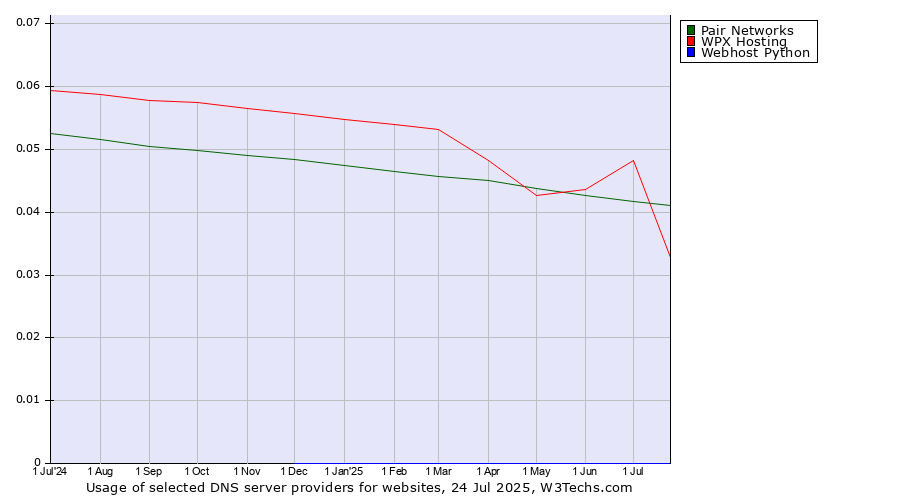 Historical trends in the usage of WPX Hosting vs. Pair Networks vs. Webhost Python