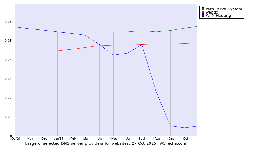 Historical trends in the usage of Pars Parva System vs. webgo vs. WPX Hosting
