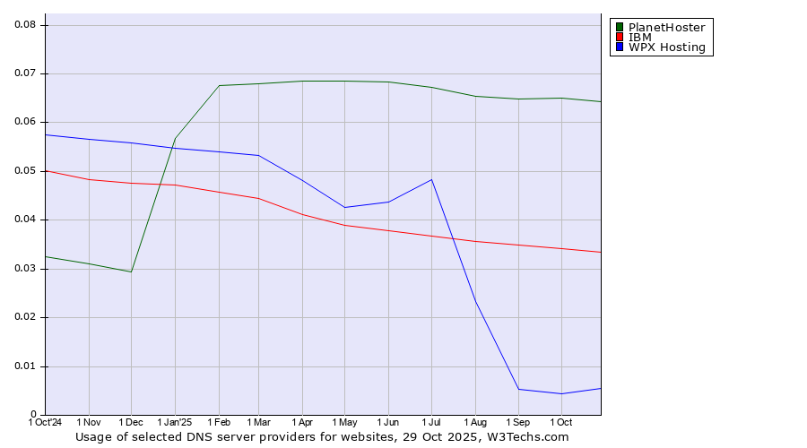 Historical trends in the usage of PlanetHoster vs. IBM vs. WPX Hosting