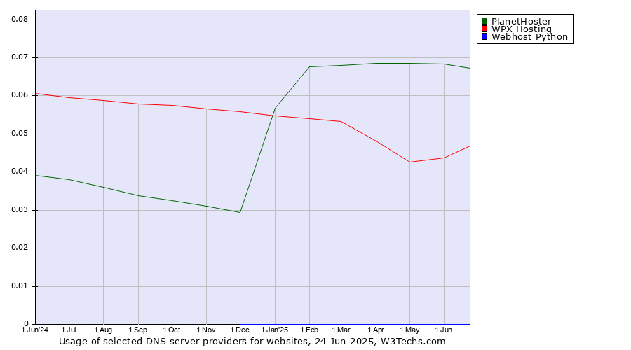 Historical trends in the usage of PlanetHoster vs. WPX Hosting vs. Webhost Python