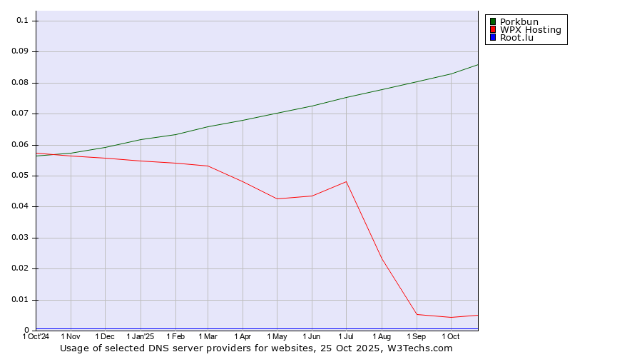 Historical trends in the usage of Porkbun vs. WPX Hosting vs. Root.lu